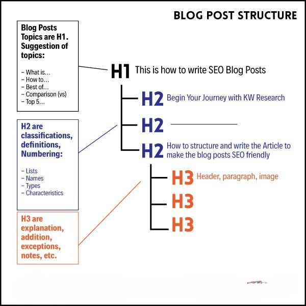 Seo friendly blog post