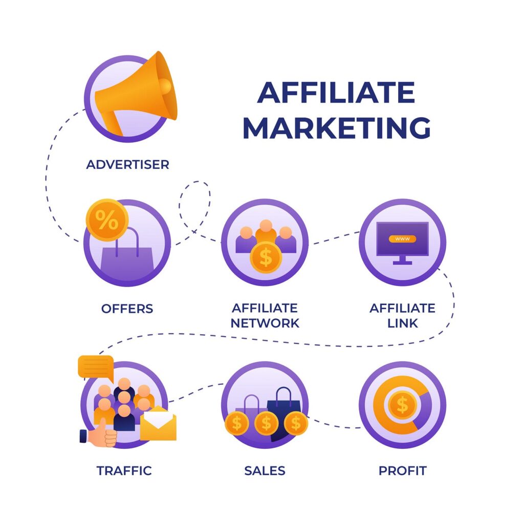start affiliate marketing without website