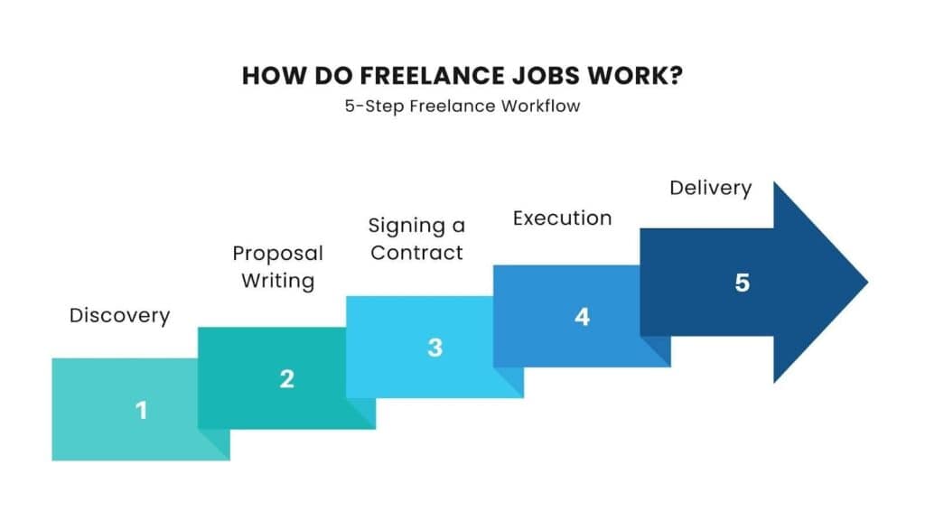 how to start freelancing online