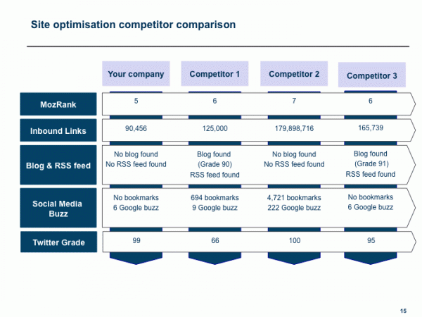 low competition keywords