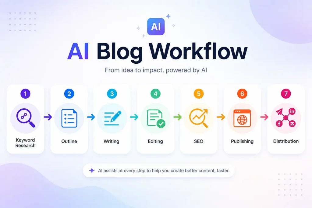 Visualize AI blog workflow from idea to publish